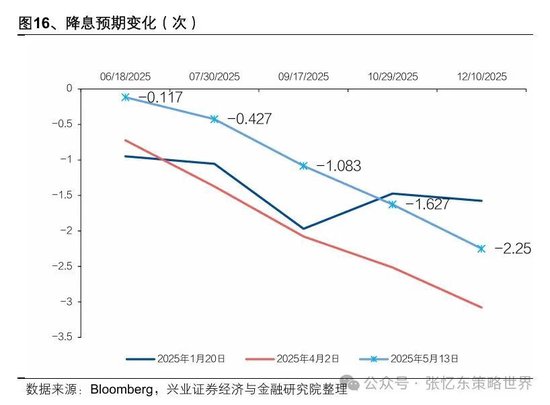 兴业证券张忆东:美股下半年凶多吉少,但未必利空中国 第10张 兴业证券张忆东:美股下半年凶多吉少,但未必利空中国 第10张