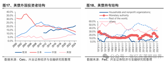兴业证券张忆东:美股下半年凶多吉少,但未必利空中国 第11张 兴业证券张忆东:美股下半年凶多吉少,但未必利空中国 第11张