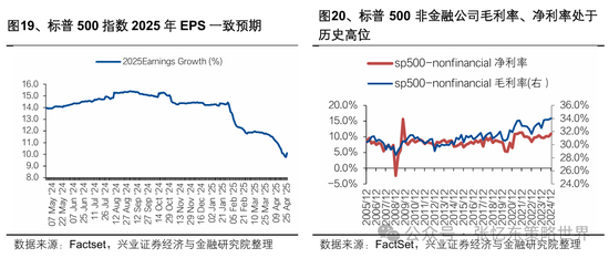 兴业证券张忆东:美股下半年凶多吉少,但未必利空中国 第12张 兴业证券张忆东:美股下半年凶多吉少,但未必利空中国 第12张