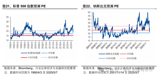 兴业证券张忆东:美股下半年凶多吉少,但未必利空中国 第13张 兴业证券张忆东:美股下半年凶多吉少,但未必利空中国 第13张