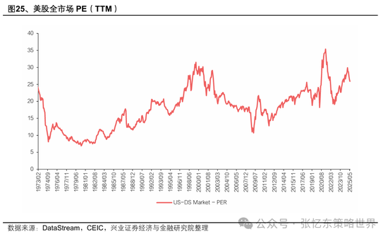 兴业证券张忆东:美股下半年凶多吉少,但未必利空中国 第17张 兴业证券张忆东:美股下半年凶多吉少,但未必利空中国 第17张