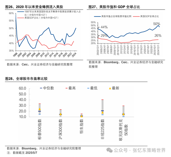兴业证券张忆东:美股下半年凶多吉少,但未必利空中国 第18张 兴业证券张忆东:美股下半年凶多吉少,但未必利空中国 第18张