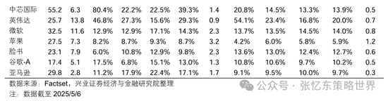 兴业证券张忆东:美股下半年凶多吉少,但未必利空中国 第40张 兴业证券张忆东:美股下半年凶多吉少,但未必利空中国 第40张