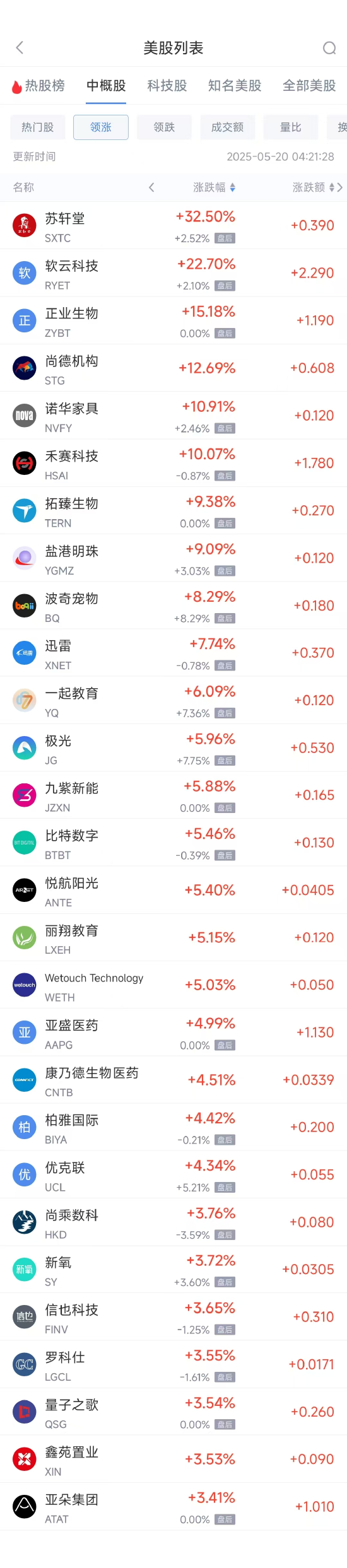 周一热门中概股涨跌不一 携程涨3.28%,小马智行跌8.25% 第1张 周一热门中概股涨跌不一 携程涨3.28%,小马智行跌8.25% 第1张