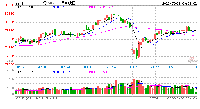 光大期货：5月20日有色金属日报  第1张