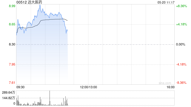 远大医药盘中涨超8% 近期迎来多重利好  第1张