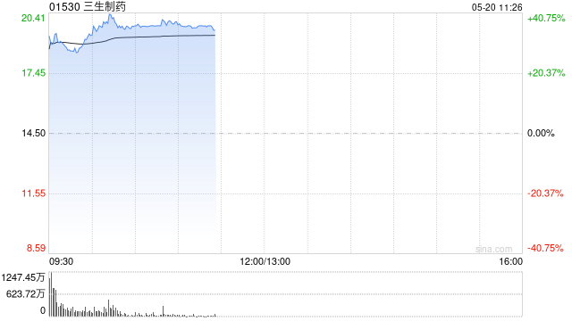 药品股早盘集体走高 三生制药上涨36%兆科眼科-B涨超11% 第1张 药品股早盘集体走高 三生制药上涨36%兆科眼科-B涨超11% 第1张