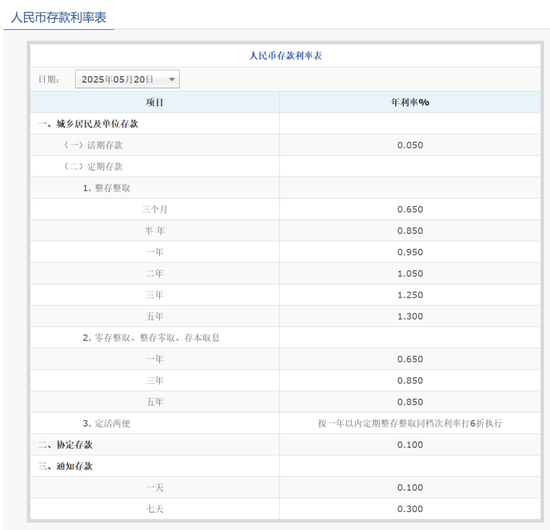 刚刚,降息了!六大行集体下调! 第5张 刚刚,降息了!六大行集体下调! 第5张