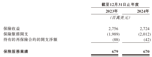 富卫集团,递交香港上市申请,保荐人发生变动,招银、摩根大通出局 第3张 富卫集团,递交香港上市申请,保荐人发生变动,招银、摩根大通出局 第3张