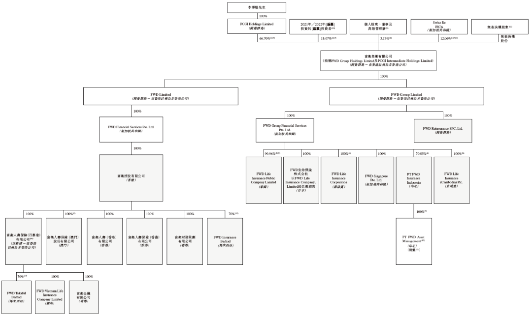 富卫集团,递交香港上市申请,保荐人发生变动,招银、摩根大通出局 第5张 富卫集团,递交香港上市申请,保荐人发生变动,招银、摩根大通出局 第5张