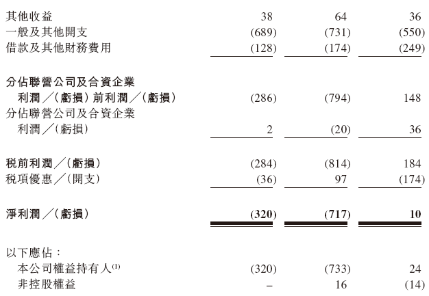 富卫集团,递交香港上市申请,保荐人发生变动,招银、摩根大通出局 第7张 富卫集团,递交香港上市申请,保荐人发生变动,招银、摩根大通出局 第7张