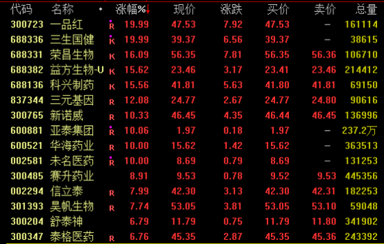 创新药大消息，多股暴涨！最高一度涨超50%  第2张