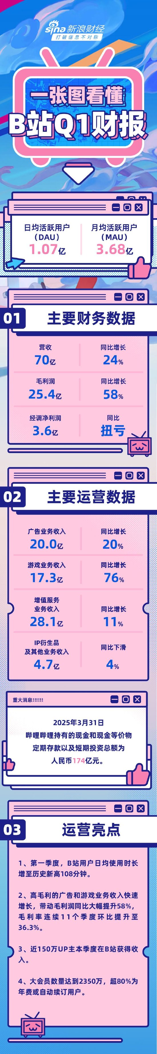 看图：B站一季度营收70亿 平均月活3.68亿  第1张