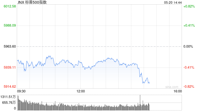 午盘:美股维持下跌局面 标普指数六连涨后走低 第1张 午盘:美股维持下跌局面 标普指数六连涨后走低 第1张
