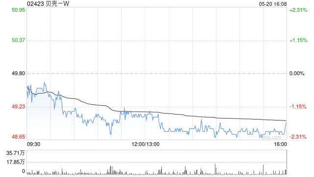 贝壳-W5月19日耗资约950万美元回购约150.8万股  第1张