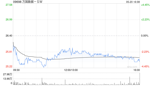 万国数据-SW一季度经调整EBITDA同比增长16.1%至13.238亿元  第1张