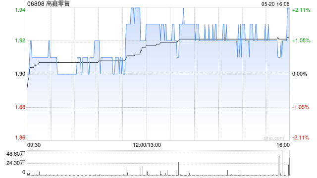 高鑫零售将于9月4日派发末期股息每股0.17港元  第1张
