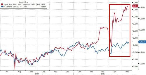 华尔街格外紧张:AAA评级全丢后的首场美国长债标售会否爆雷? 第1张 华尔街格外紧张:AAA评级全丢后的首场美国长债标售会否爆雷? 第1张