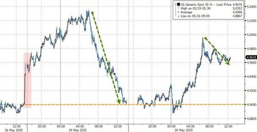 华尔街格外紧张:AAA评级全丢后的首场美国长债标售会否爆雷? 第2张 华尔街格外紧张:AAA评级全丢后的首场美国长债标售会否爆雷? 第2张