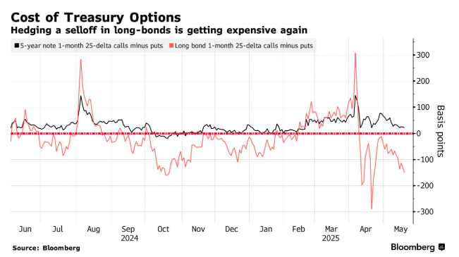 华尔街格外紧张:AAA评级全丢后的首场美国长债标售会否爆雷? 第3张 华尔街格外紧张:AAA评级全丢后的首场美国长债标售会否爆雷? 第3张