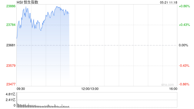 快讯:恒指高开0.23% 科指涨0.28% 美图公司高开近15% 第1张 快讯:恒指高开0.23% 科指涨0.28% 美图公司高开近15% 第1张