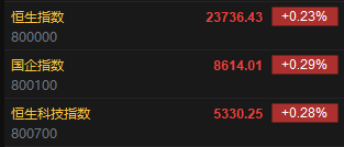 快讯:恒指高开0.23% 科指涨0.28% 美图公司高开近15% 第2张 快讯:恒指高开0.23% 科指涨0.28% 美图公司高开近15% 第2张