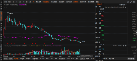 *ST美尚证券欺诈案：专业投资者索赔要点！  第3张