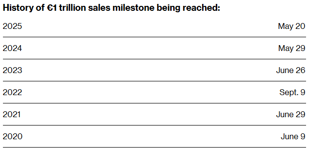 融资需求火爆 欧洲债券发行规模以创纪录速度突破1万亿欧元 第1张 融资需求火爆 欧洲债券发行规模以创纪录速度突破1万亿欧元 第1张