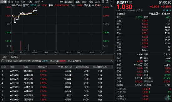 外资继续唱多！煤炭金融股大面积走强，陕西煤业涨超4%！红利策略配置窗口或至？  第1张