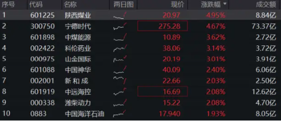 资金疯涌高现金流资产！300现金流ETF强势“吸金”3684万元！盘中一度涨超1.33%  第1张