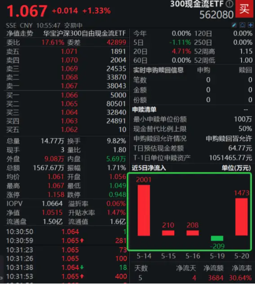 资金疯涌高现金流资产！300现金流ETF强势“吸金”3684万元！盘中一度涨超1.33%  第2张