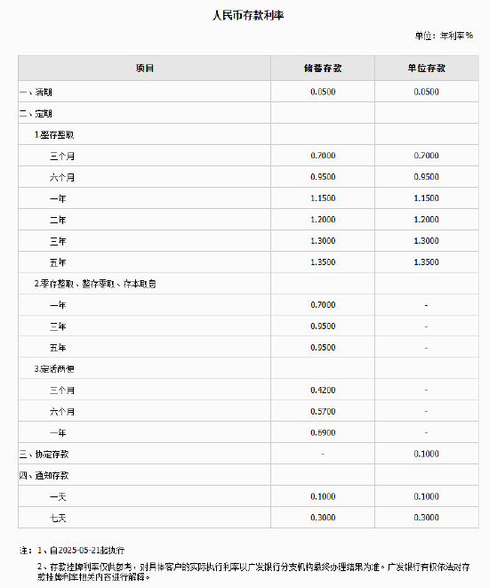 广发银行下调存款利率  第1张