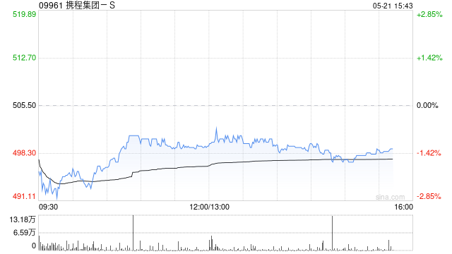 建银国际：升携程集团-S目标价至579港元 料第二季经调整营业利润率达29%  第1张