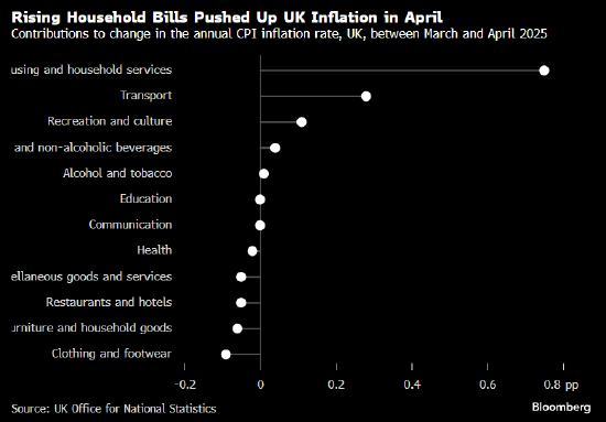 英国通胀加速上升 促使交易员降低对央行降息的押注 第1张 英国通胀加速上升 促使交易员降低对央行降息的押注 第1张