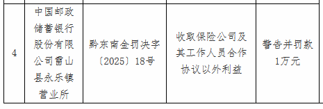 邮储银行雷山县永乐镇营业所被罚1万元：收取保险公司及其工作人员合作协议以外利益  第1张
