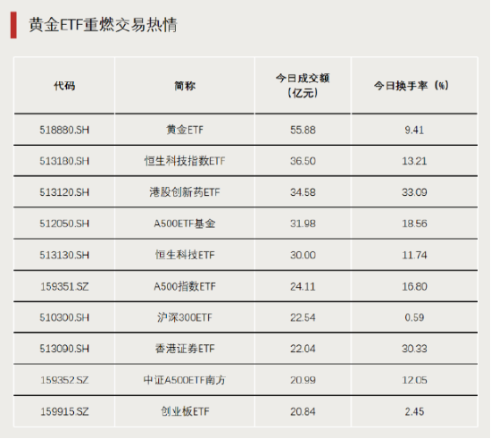 黄金大爆发，主题ETF霸榜  第3张