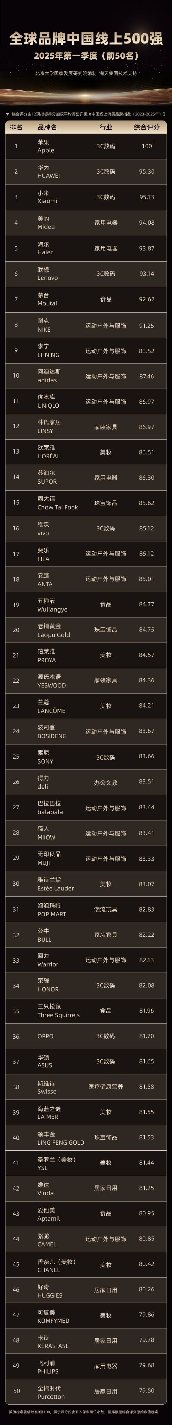 全球首创 “全球品牌中国线上500强榜单”发布，茅台排名第七！  第1张