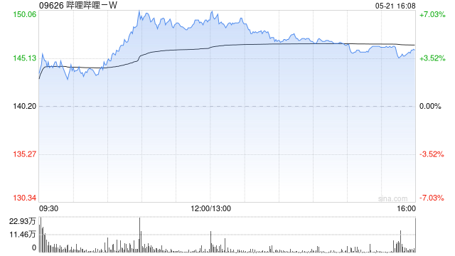 哔哩哔哩-W5月21日斥资7.83亿港元回购558.8万股  第1张