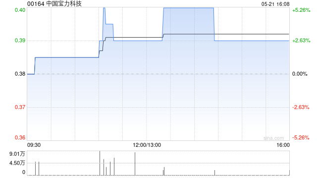 中国宝力科技：供股尚有4.22亿股供股股份未获认购  第1张
