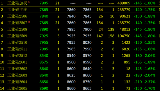 仍未止跌 工业硅成本支撑失效? 第1张 仍未止跌 工业硅成本支撑失效? 第1张