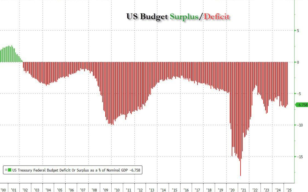 市场为何不喜欢减税法案?德银:将新增5万亿债务,“特朗普几乎没有在认真控制赤字” 第1张 市场为何不喜欢减税法案?德银:将新增5万亿债务,“特朗普几乎没有在认真控制赤字” 第1张