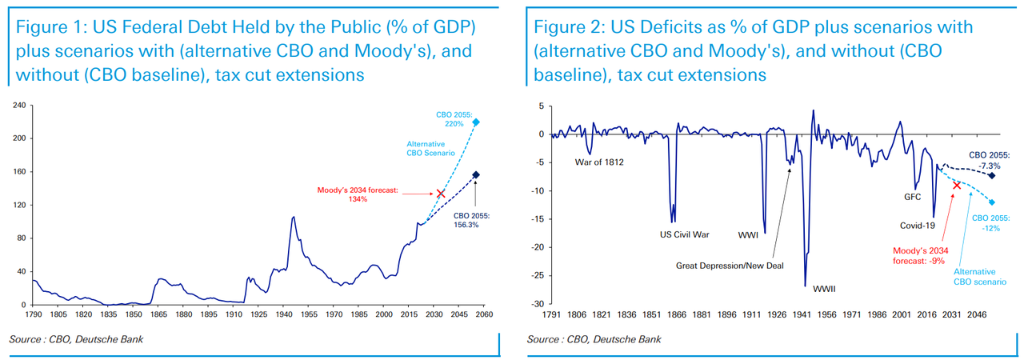 市场为何不喜欢减税法案?德银:将新增5万亿债务,“特朗普几乎没有在认真控制赤字” 第2张 市场为何不喜欢减税法案?德银:将新增5万亿债务,“特朗普几乎没有在认真控制赤字” 第2张