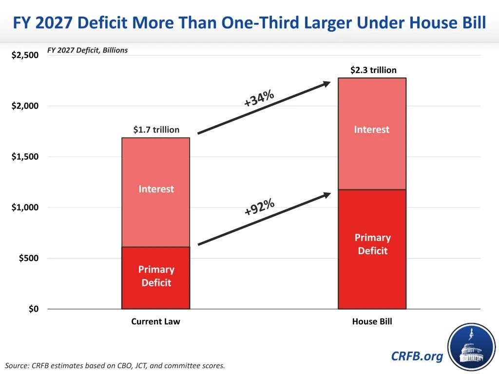 市场为何不喜欢减税法案?德银:将新增5万亿债务,“特朗普几乎没有在认真控制赤字” 第3张 市场为何不喜欢减税法案?德银:将新增5万亿债务,“特朗普几乎没有在认真控制赤字” 第3张