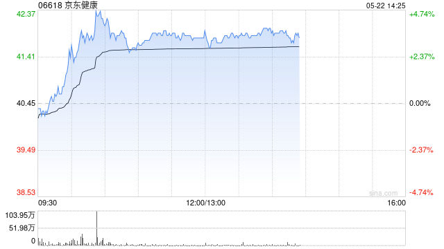 中银国际:升京东健康目标价至47港元 评级“买入” 第1张 中银国际:升京东健康目标价至47港元 评级“买入” 第1张