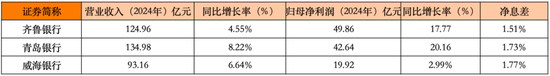 归母净利润49亿VS增速20%！山东城商行“三国杀”：谁才是真正的赢家？  第2张