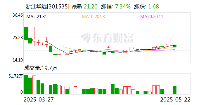 浙江华远：公司核心产品异型紧固件在小米汽车yu7上有相关应用  第1张