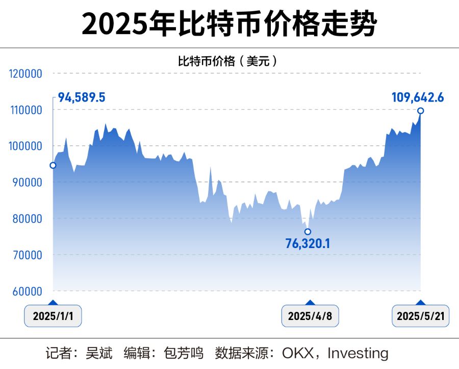 “疯狂”的比特币 第1张 “疯狂”的比特币 第1张