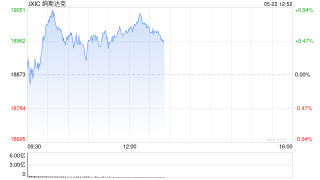 早盘：美股转涨 纳指上涨0.7%  第1张