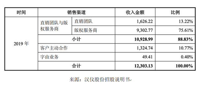 董事长指示代理商隐匿排名?汉仪股份回应“未达披露标准” 第2张 董事长指示代理商隐匿排名?汉仪股份回应“未达披露标准” 第2张