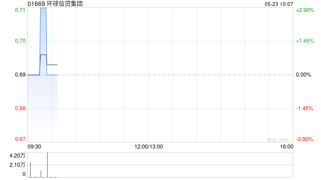 环球信贷集团认购本金总额为340万美元的理财产品  第1张